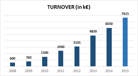 turnover nexialog